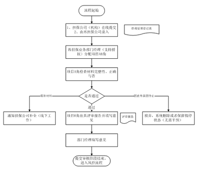 慧正工作流在中小企業信用再擔保系統中的應用